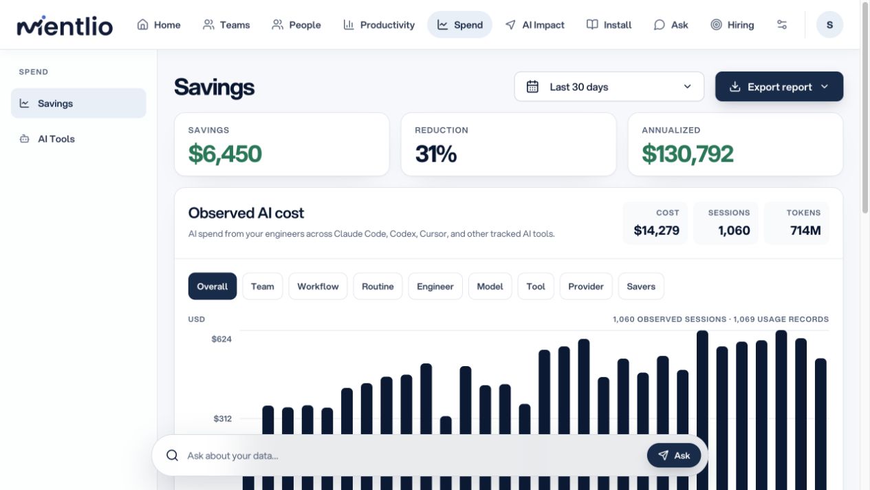 Mentlio Savings dashboard showing cost, sessions, tokens, and savings trend